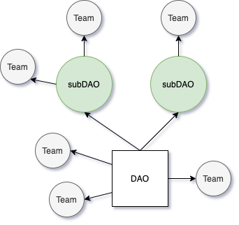 dao-subdao-teams